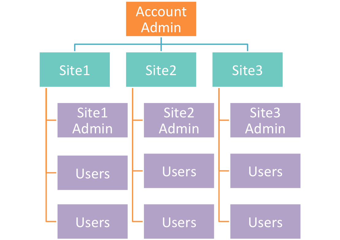 User Roles And Permissions – EKare